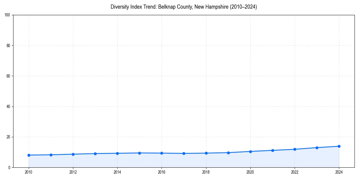 Line chart showing diversity index trends for