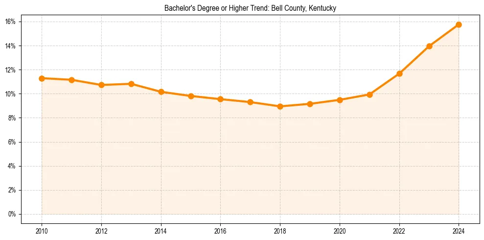 Trend chart showing bachelor degree growth in 