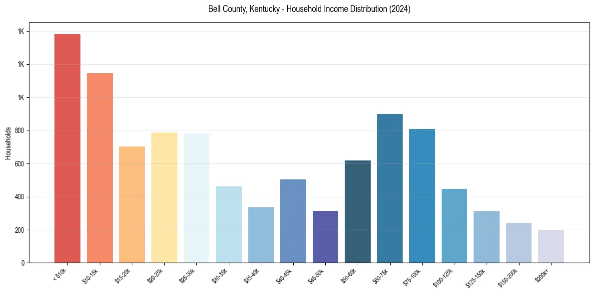 Income Distribution for 