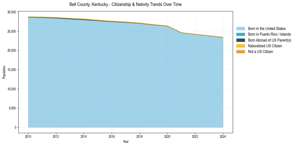 Historical nativity trends for 