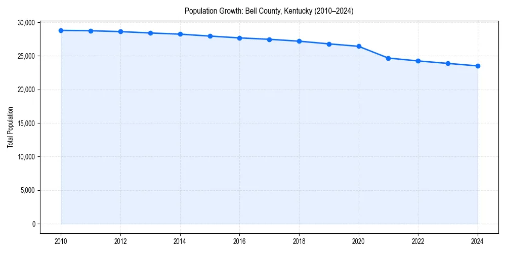 Population trends in 