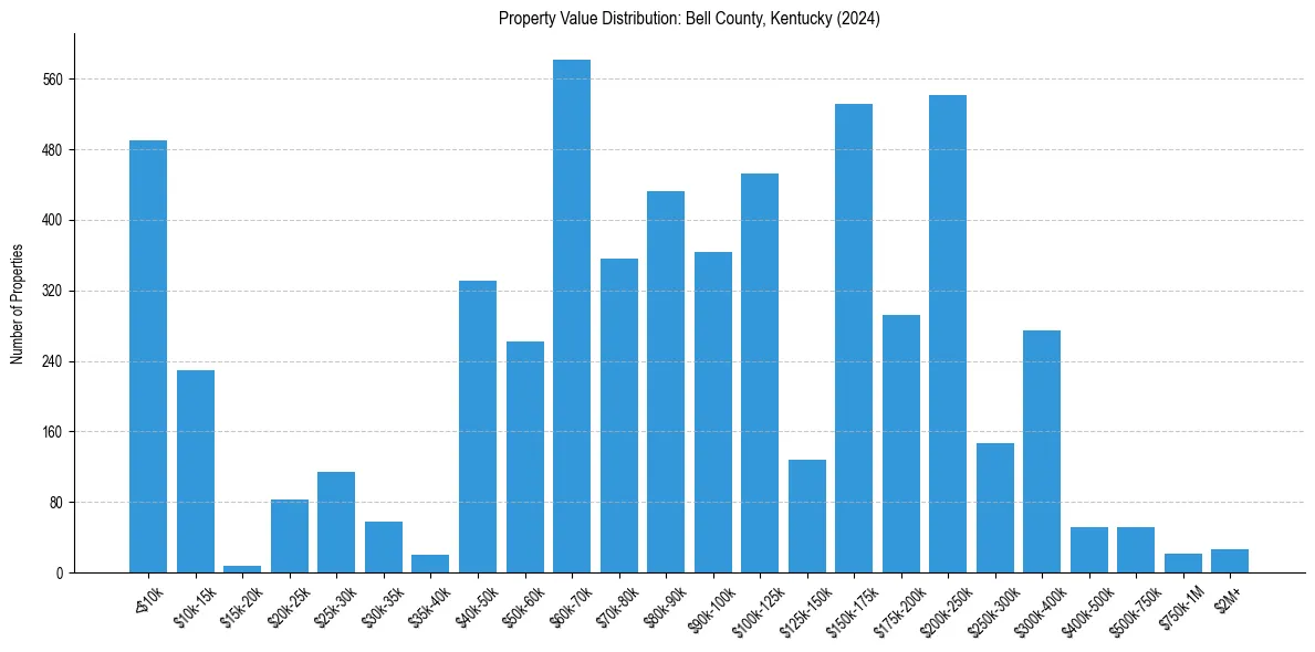 Value Distribution for 