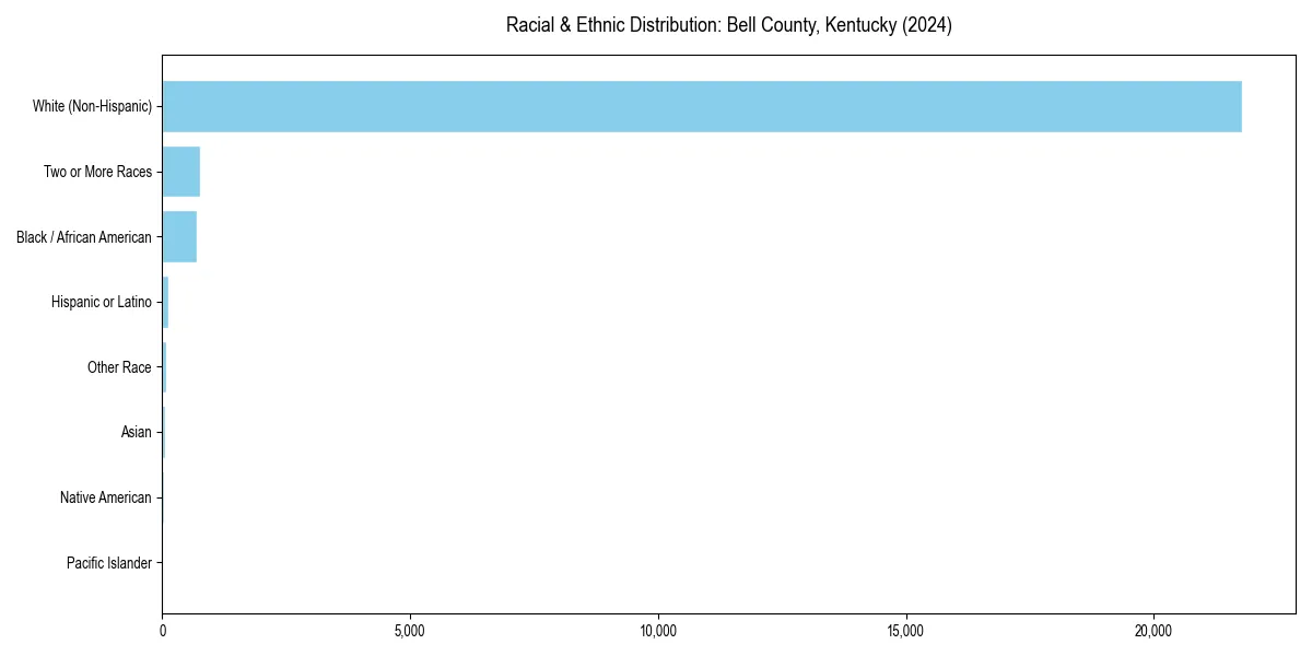 Bar chart showing racial distribution in  for 2024