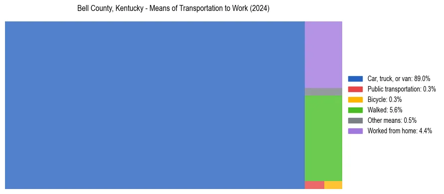 Commute modes in Bell County, Kentucky