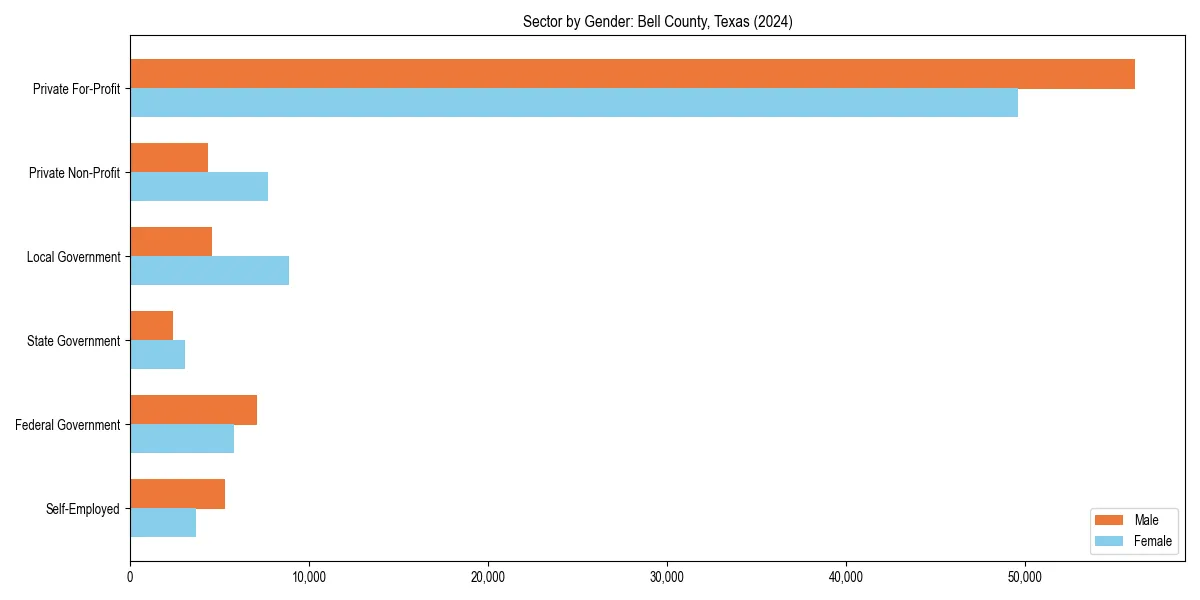 Employment sector breakdown by gender in 
