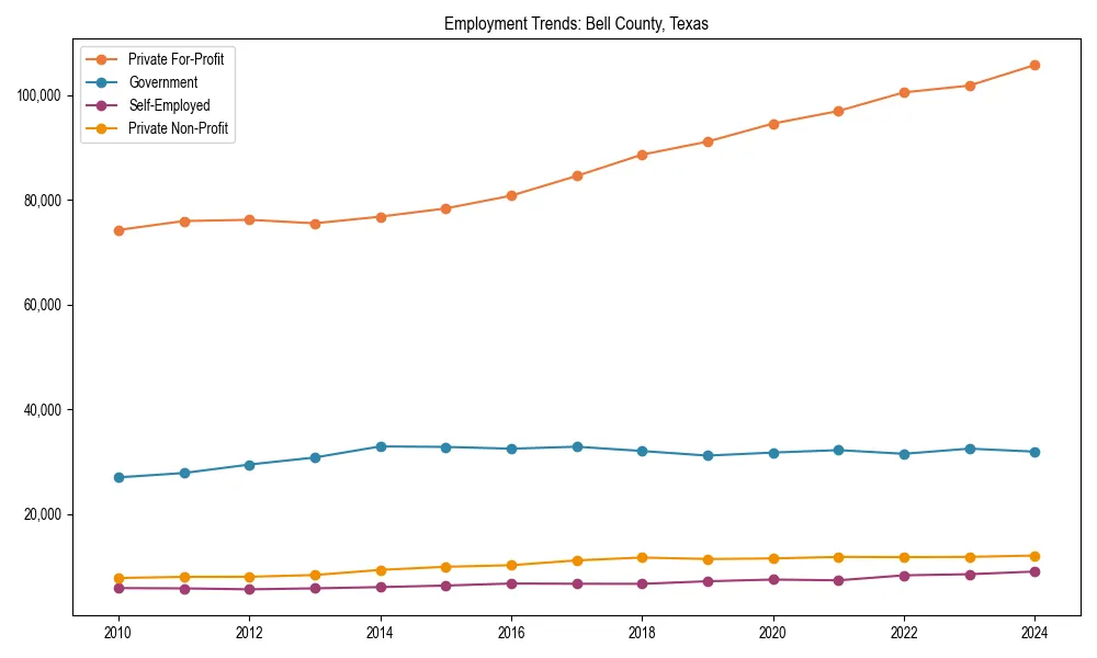 Long-term employment trends in 