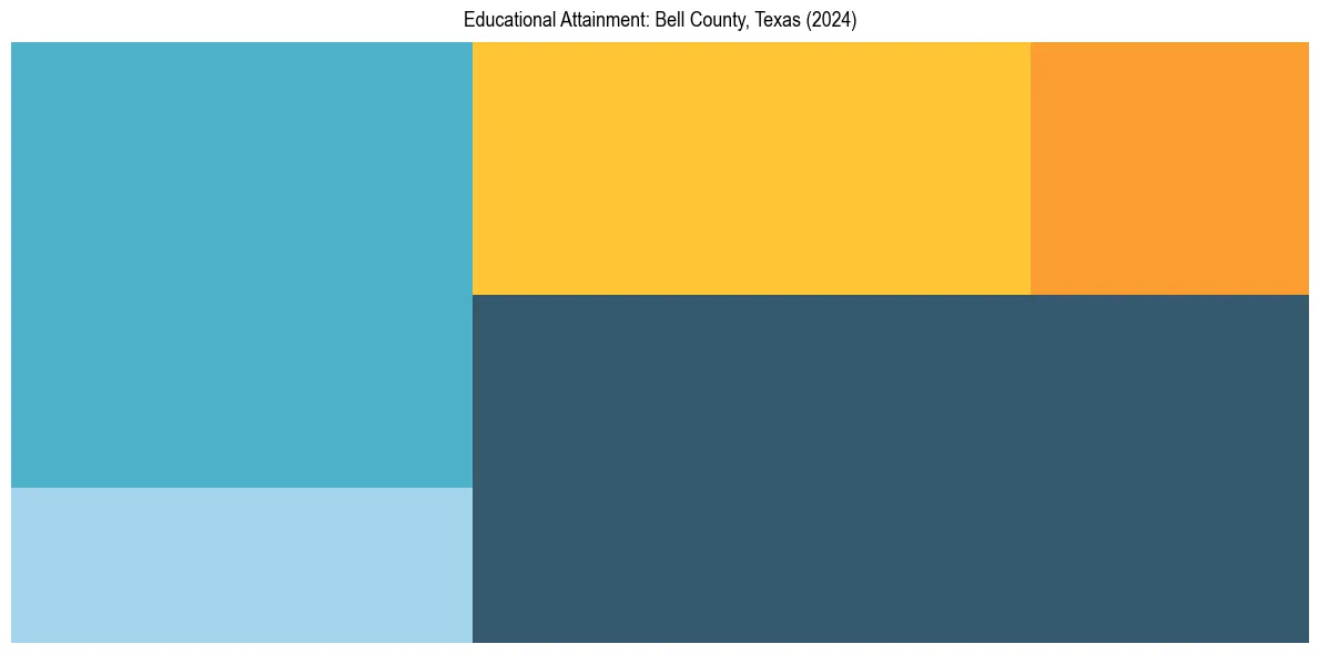 Education Treemap for  in 2024