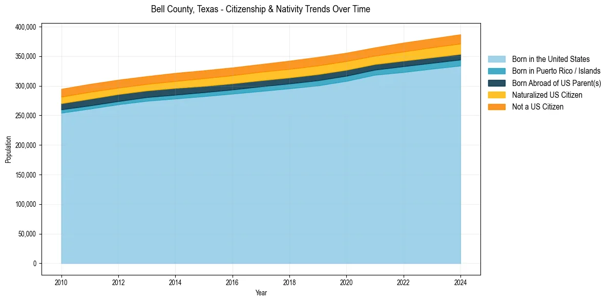 Historical nativity trends for 