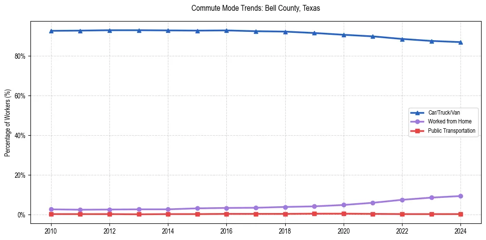 Transportation trends in Bell County, Texas