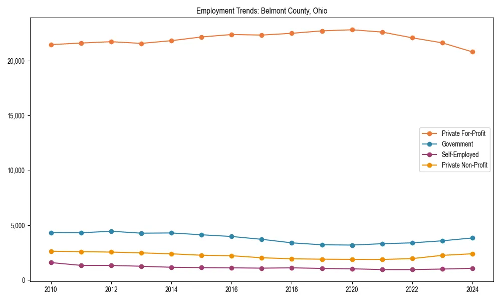 Long-term employment trends in 