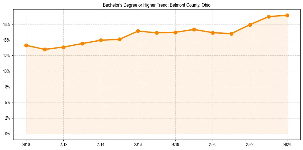 Trend chart showing bachelor degree growth in 