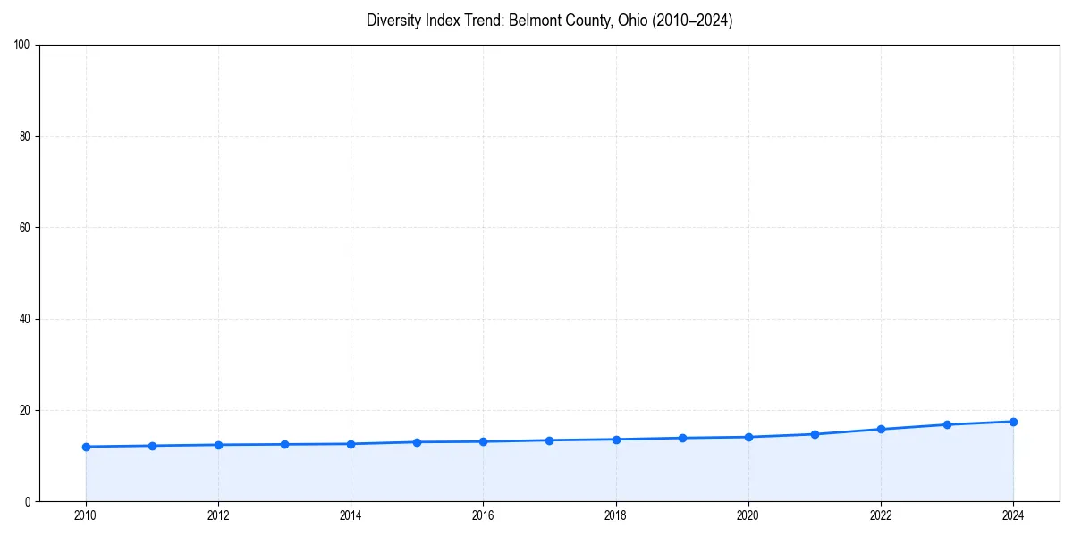 Line chart showing diversity index trends for 