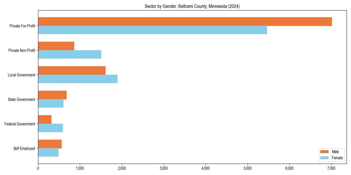 Employment sector breakdown by gender in 