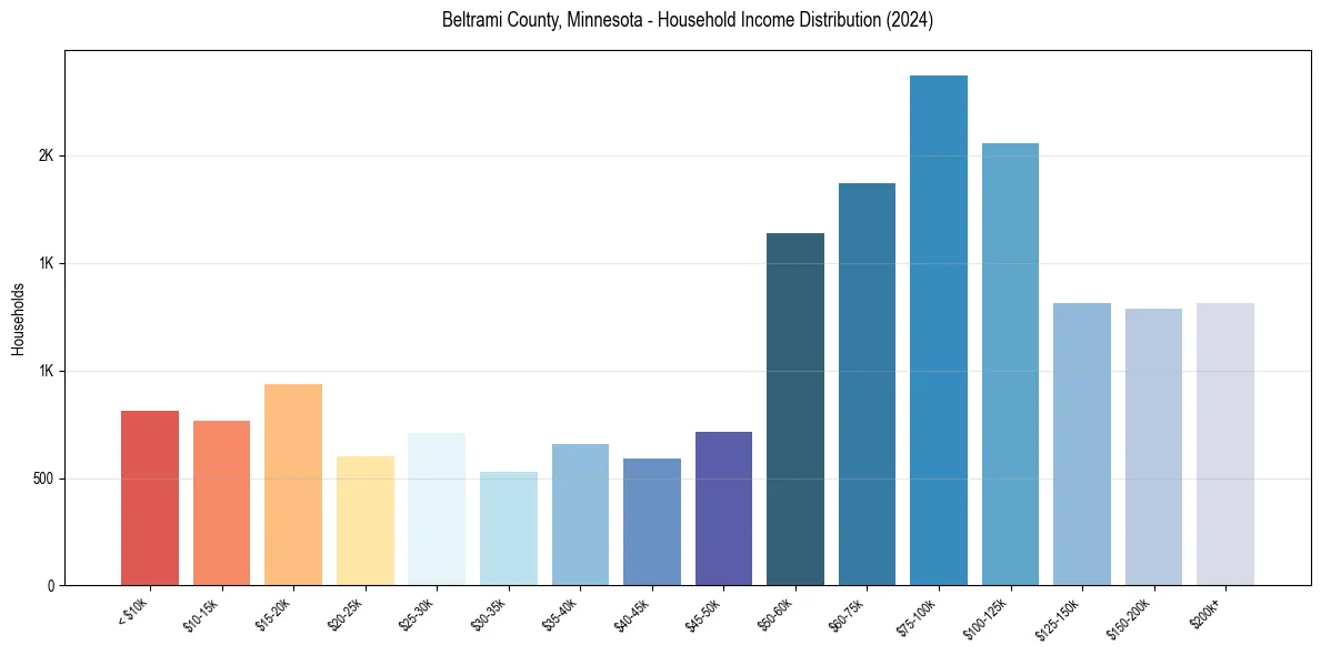 Income Distribution for 
