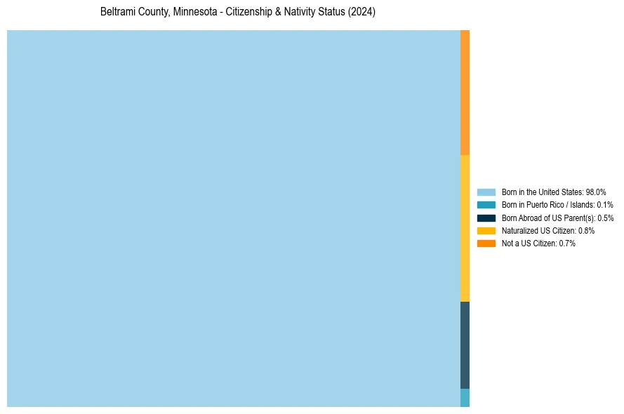 Nativity Treemap for 