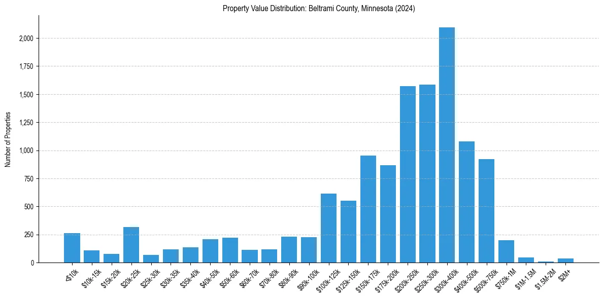 Value Distribution for 