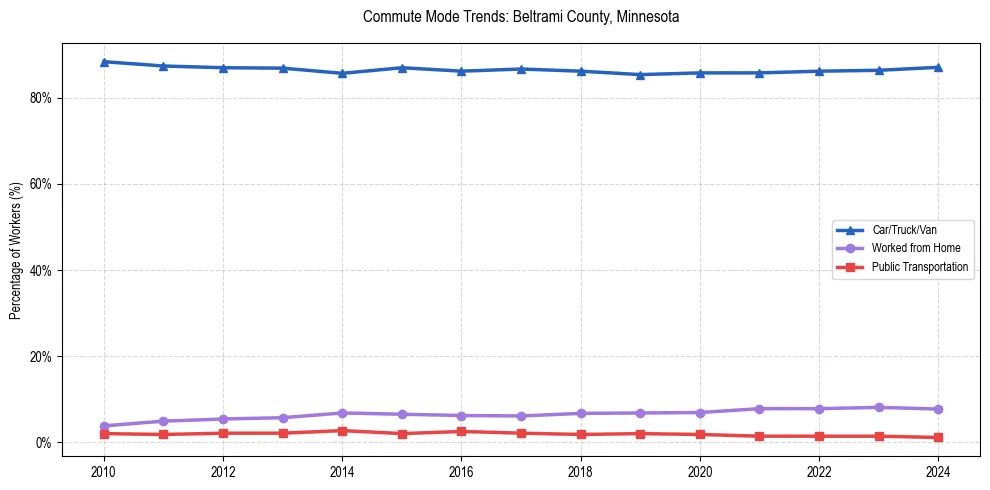 Transportation trends in Beltrami County, Minnesota