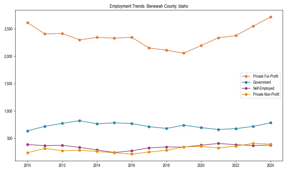 Long-term employment trends in 