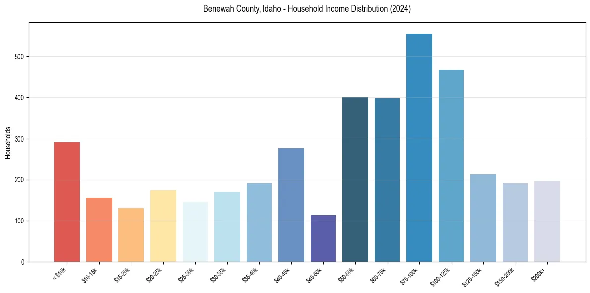 Income Distribution for 
