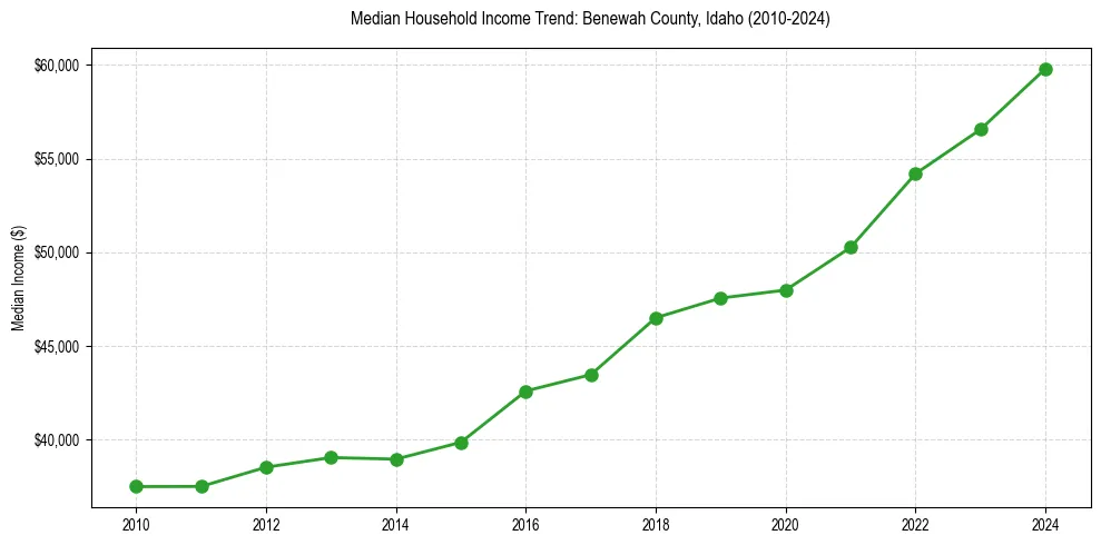 Income trend for 