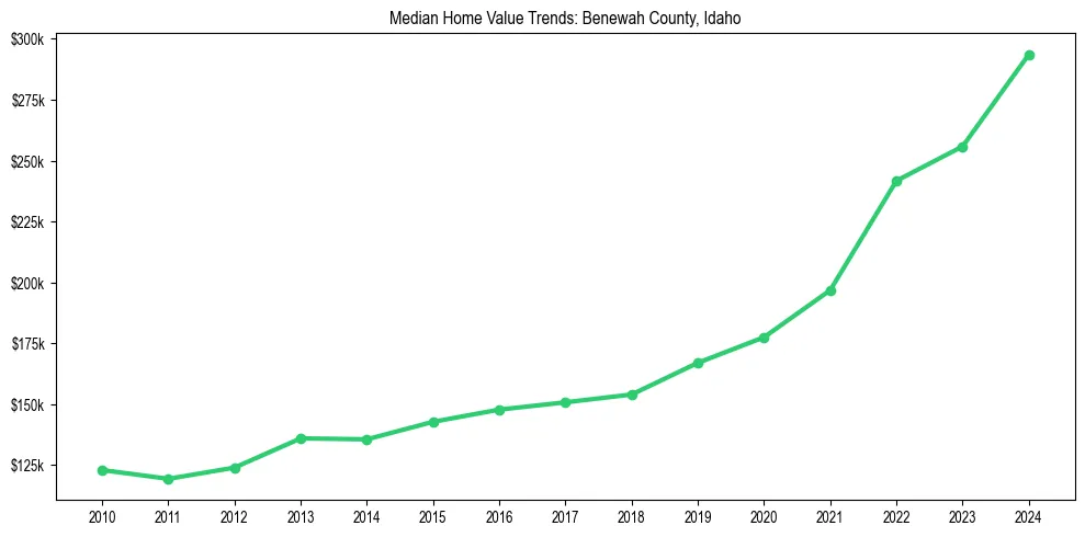 Median property value trends in 