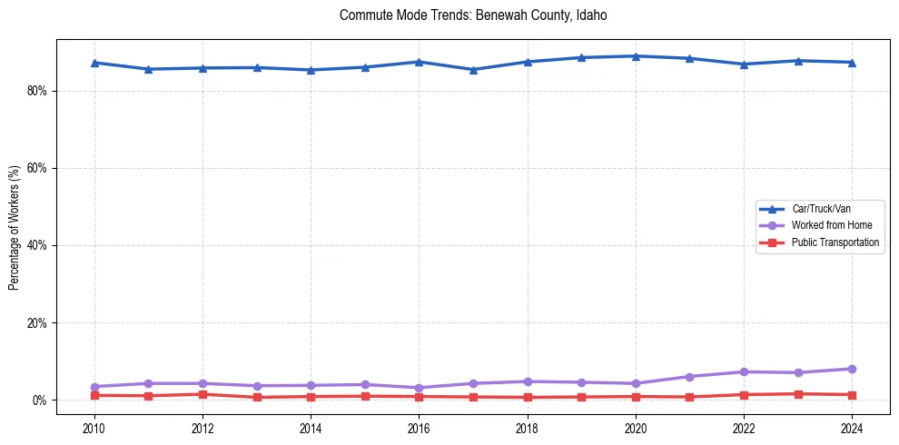 Transportation trends in Benewah County, Idaho