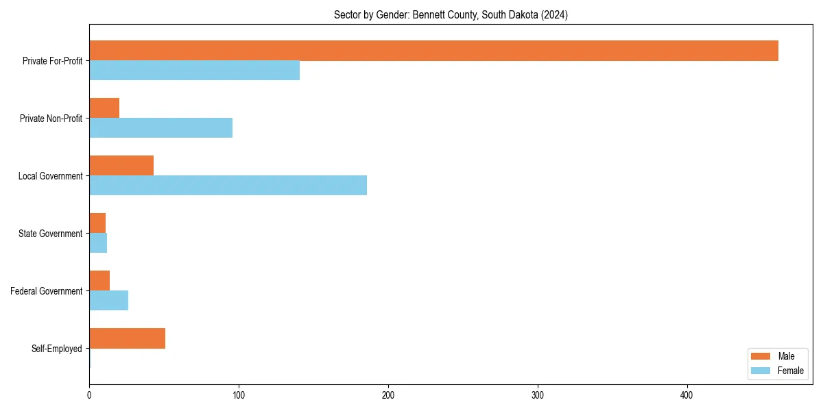 Employment sector breakdown by gender in 