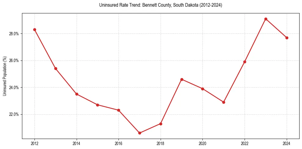 Uninsured trend chart for Bennett County, South Dakota