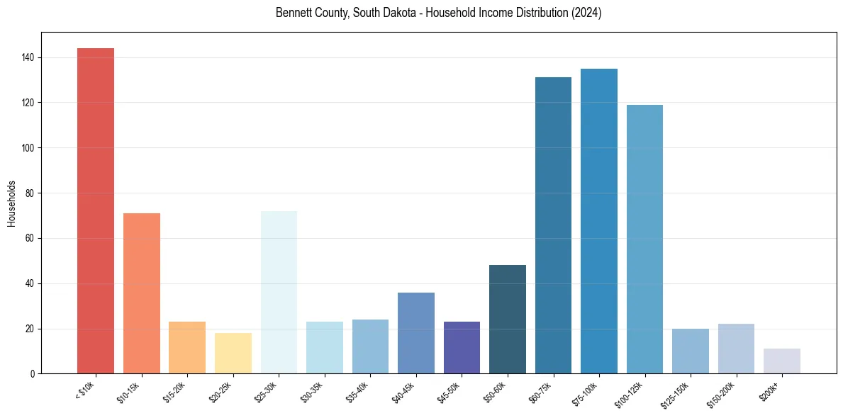 Income Distribution for 
