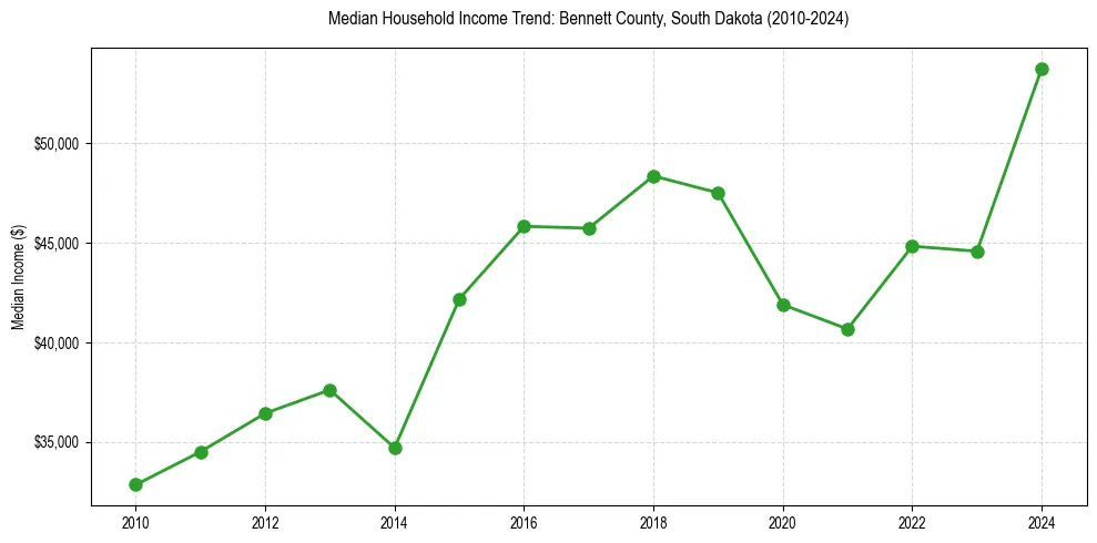 Income trend for 