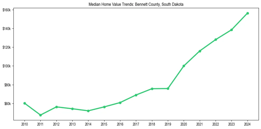 Median property value trends in 