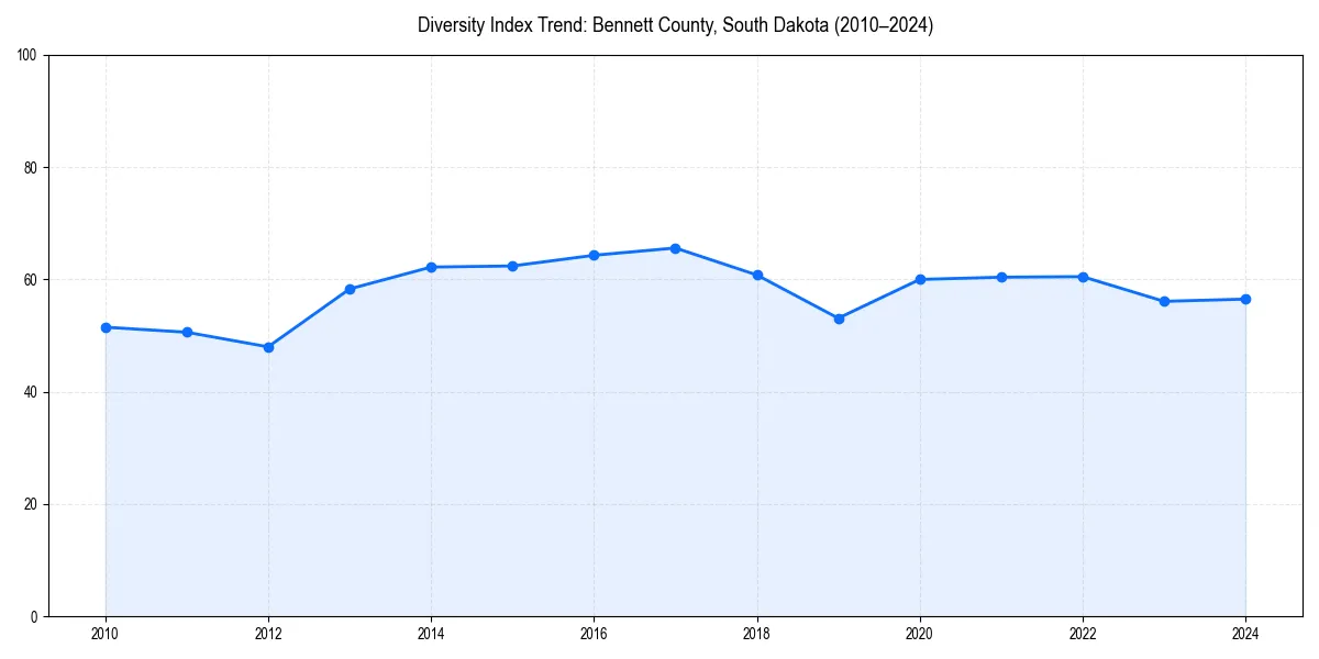 Line chart showing diversity index trends for 