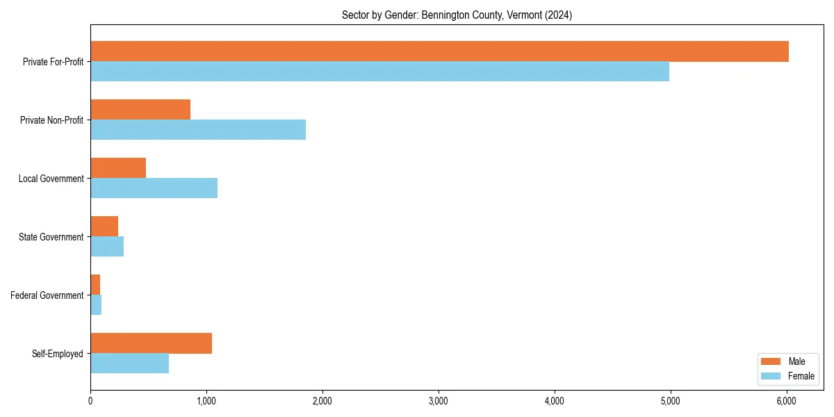 Employment sector breakdown by gender in 