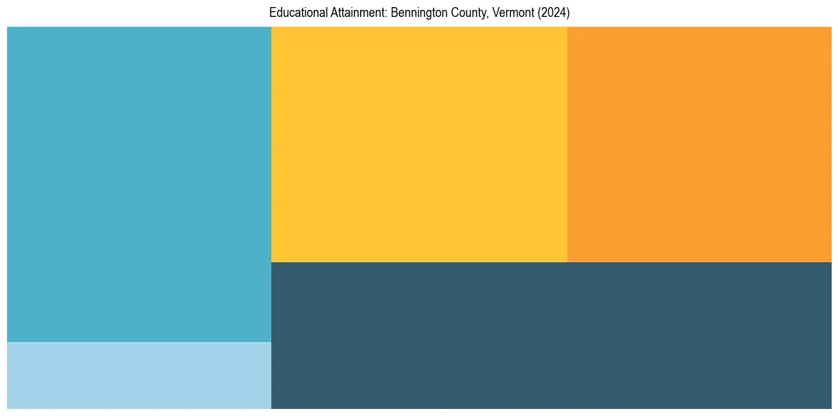 Education Treemap for  in 2024