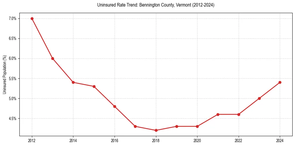 Uninsured trend chart for Bennington County, Vermont