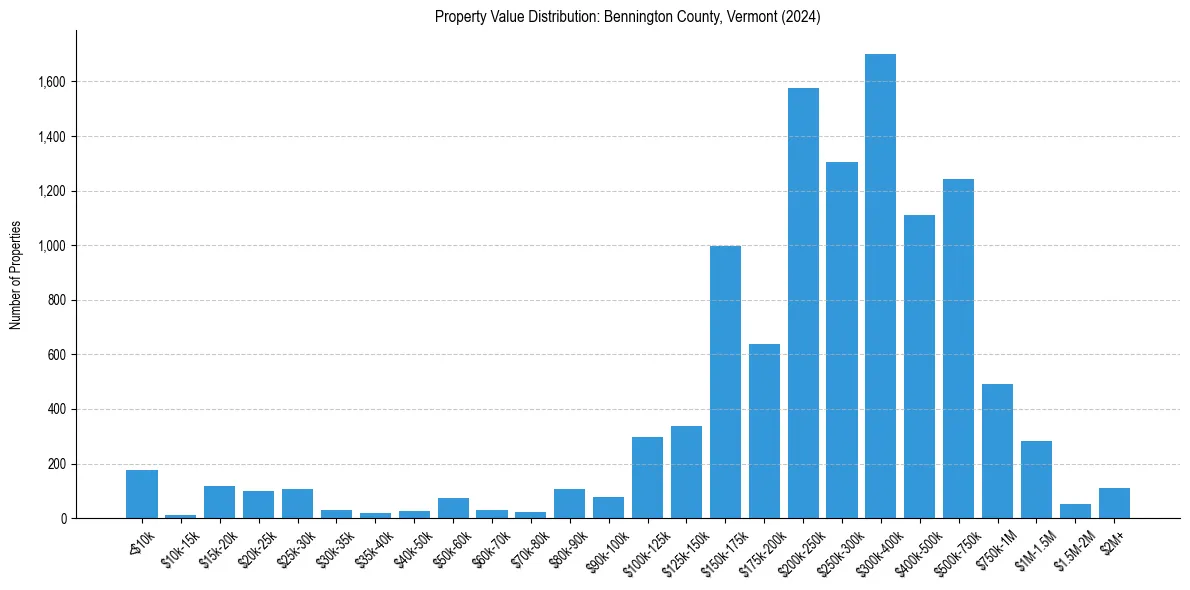 Value Distribution for 