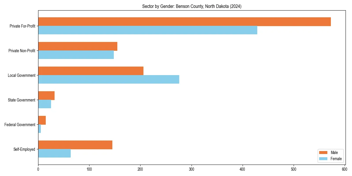 Employment sector breakdown by gender in 