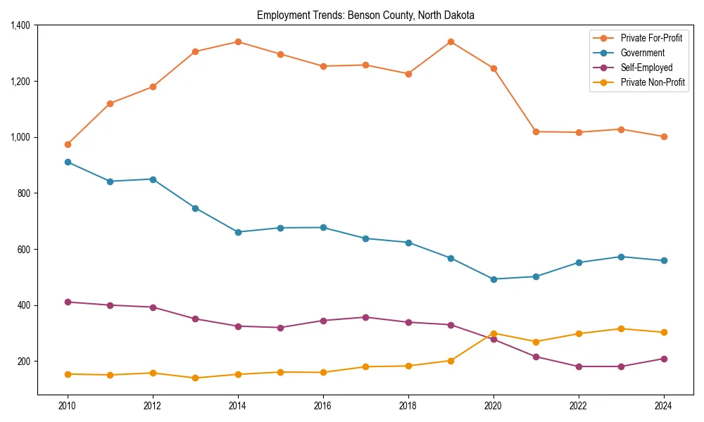 Long-term employment trends in 