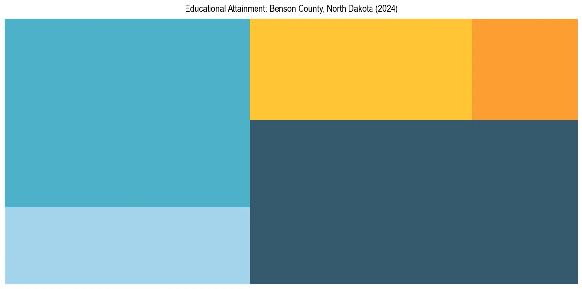 Education Treemap for  in 2024