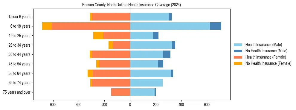 Health insurance pyramid for Benson County, North Dakota