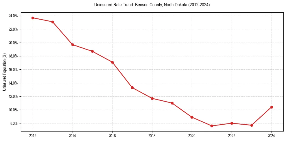 Uninsured trend chart for Benson County, North Dakota