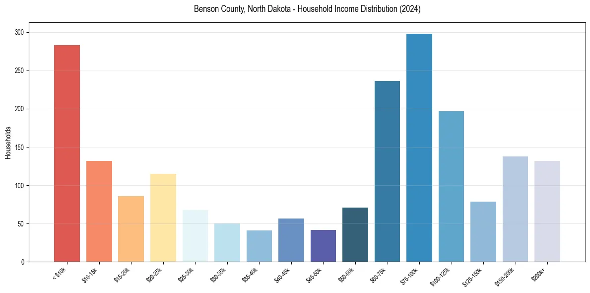 Income Distribution for 