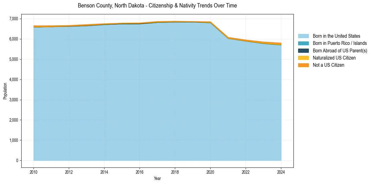 Historical nativity trends for 