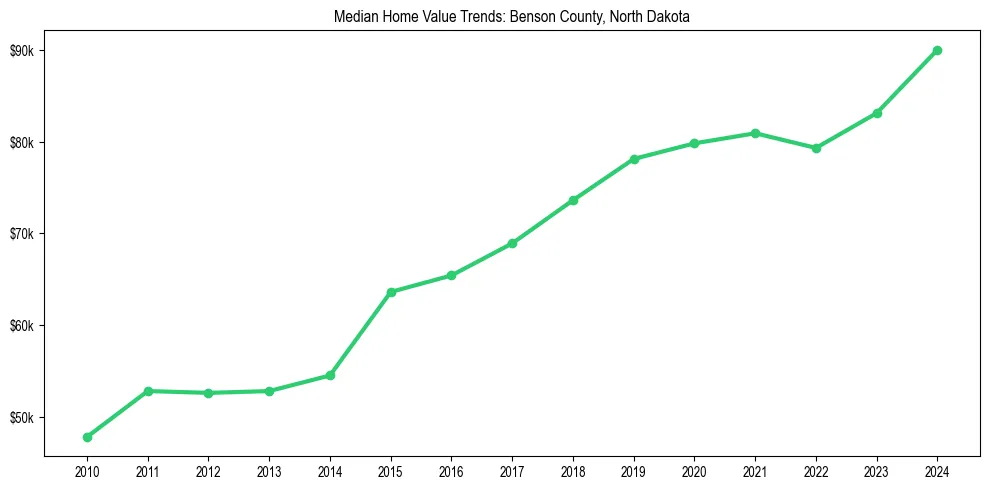 Median property value trends in 