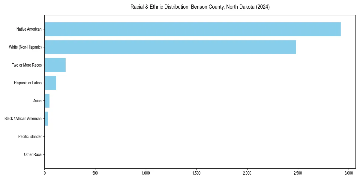 Bar chart showing racial distribution in  for 2024