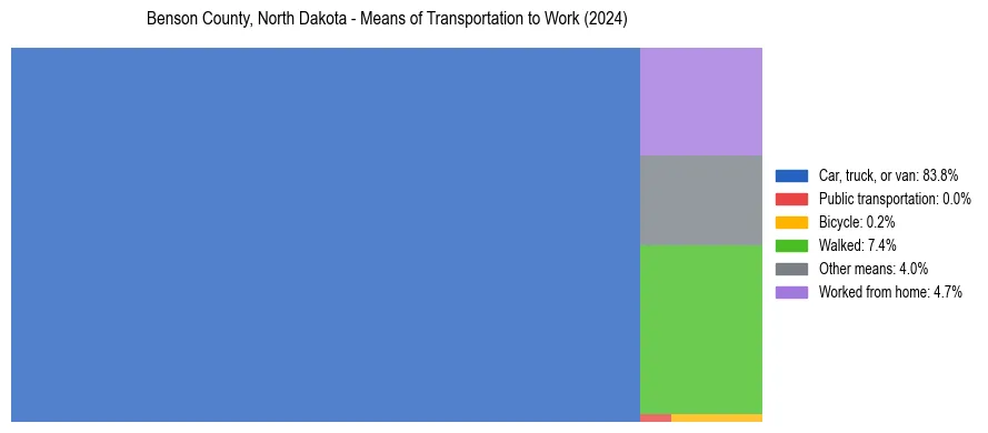 Commute modes in Benson County, North Dakota