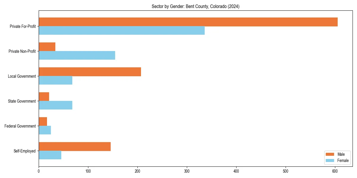 Employment sector breakdown by gender in 