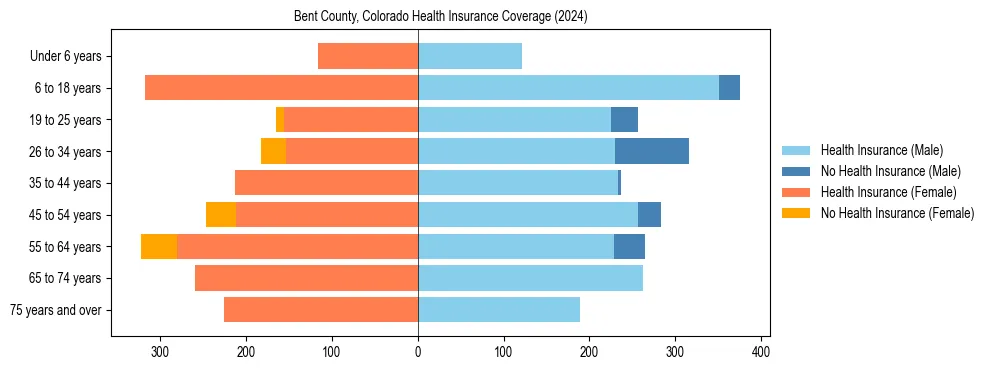 Health insurance pyramid for Bent County, Colorado
