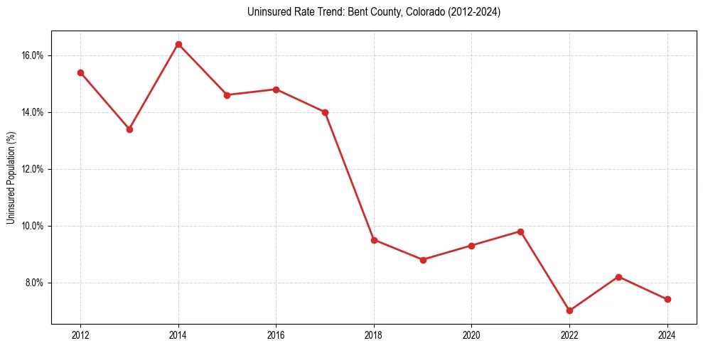 Uninsured trend chart for Bent County, Colorado