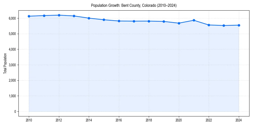 Population trends in 